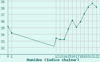 Courbe de l'humidex pour Santa Rosa