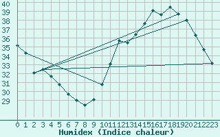 Courbe de l'humidex pour Ciudad Real (Esp)