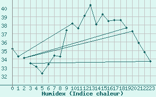 Courbe de l'humidex pour Alistro (2B)