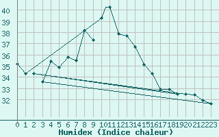 Courbe de l'humidex pour Abadan