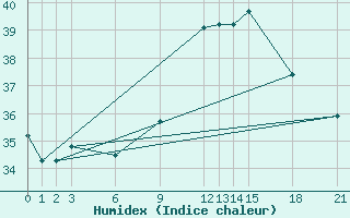 Courbe de l'humidex pour Wide Awake Field Ascension Island