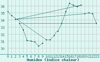 Courbe de l'humidex pour Savannah, Savannah International Airport