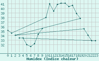 Courbe de l'humidex pour Toulon (83)