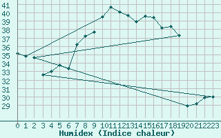 Courbe de l'humidex pour Alicante