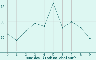 Courbe de l'humidex pour Miyakojima