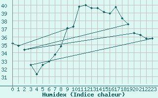 Courbe de l'humidex pour Poliny de Xquer
