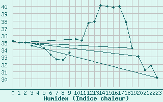 Courbe de l'humidex pour Ste (34)