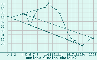 Courbe de l'humidex pour Porto Colom