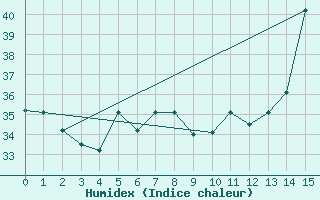 Courbe de l'humidex pour Cuiaba Aeroporto