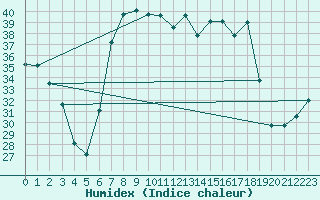 Courbe de l'humidex pour Decimomannu