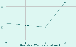 Courbe de l'humidex pour Iguatu