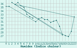 Courbe de l'humidex pour Lihou Reef