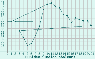 Courbe de l'humidex pour Mecheria