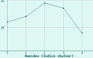 Courbe de l'humidex pour Ile Juan De Nova