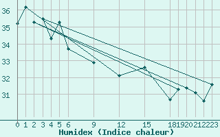 Courbe de l'humidex pour Pekoa Airport Santo