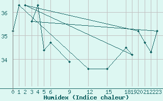 Courbe de l'humidex pour Pekoa Airport Santo