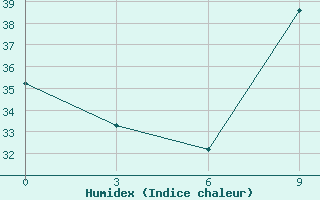 Courbe de l'humidex pour In Salah