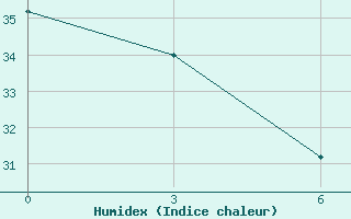 Courbe de l'humidex pour In Salah