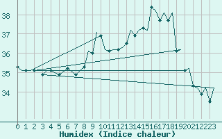 Courbe de l'humidex pour Gibraltar (UK)