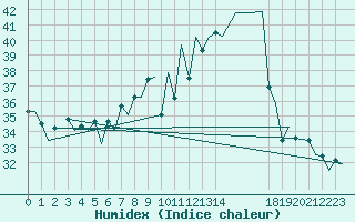 Courbe de l'humidex pour Sevilla / San Pablo