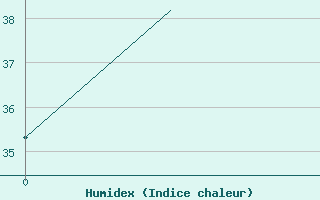Courbe de l'humidex pour Menorca / Mahon