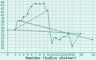 Courbe de l'humidex pour Hyderabad Airport