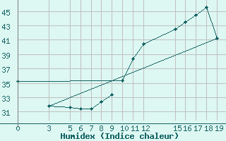 Courbe de l'humidex pour Kaolack