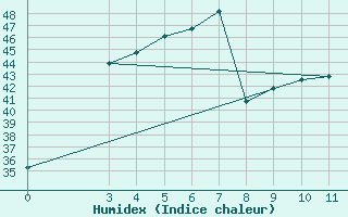 Courbe de l'humidex pour Chachoengsao