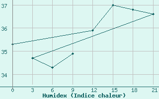 Courbe de l'humidex pour Alger Port