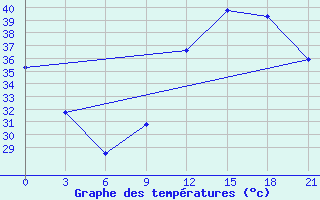 Courbe de tempratures pour San