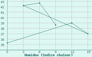 Courbe de l'humidex pour Kokonao / Timuka