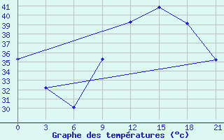 Courbe de tempratures pour In Salah