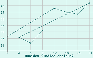 Courbe de l'humidex pour Monastir-Skanes