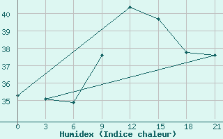 Courbe de l'humidex pour Mahdia