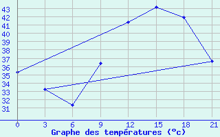 Courbe de tempratures pour In Salah