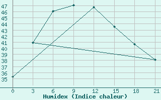 Courbe de l'humidex pour Badin