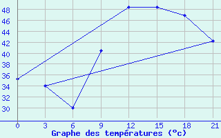 Courbe de tempratures pour In Salah