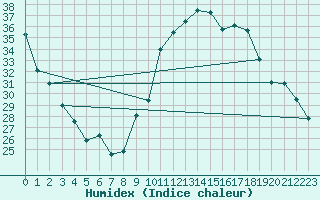 Courbe de l'humidex pour Neuville-de-Poitou (86)