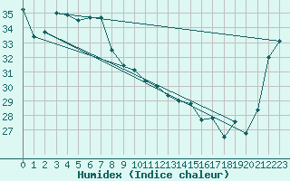 Courbe de l'humidex pour Innisfail Aerodrome