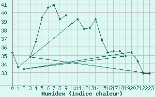 Courbe de l'humidex pour Sharjah International Airport