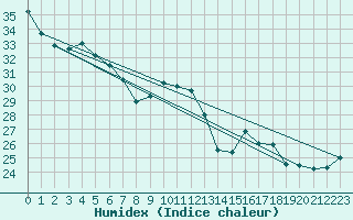 Courbe de l'humidex pour Montpellier (34)