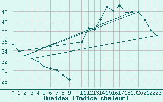Courbe de l'humidex pour Conceicao Do Araguaia