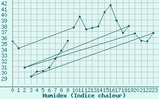 Courbe de l'humidex pour Cap Mele (It)