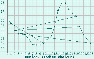 Courbe de l'humidex pour Lagarrigue (81)