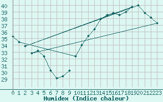 Courbe de l'humidex pour Jan (Esp)