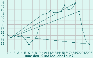 Courbe de l'humidex pour Vence (06)