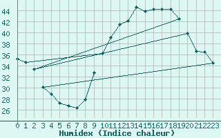 Courbe de l'humidex pour Ruffiac (47)