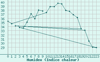 Courbe de l'humidex pour Vieste