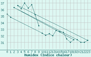 Courbe de l'humidex pour Ta Kwu Ling