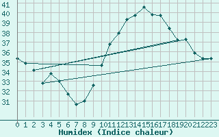 Courbe de l'humidex pour Sallles d'Aude (11)